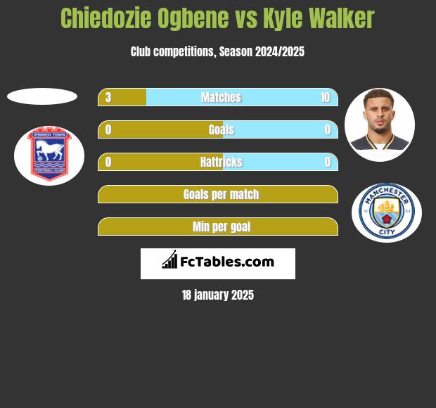 Chiedozie Ogbene vs Kyle Walker h2h player stats