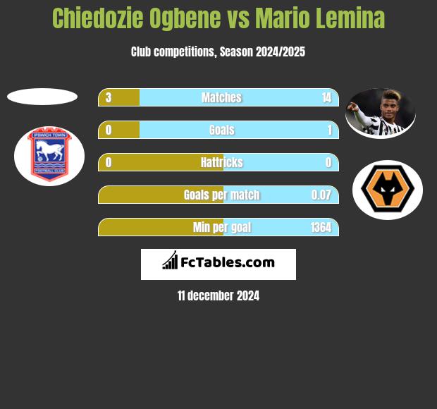 Chiedozie Ogbene vs Mario Lemina h2h player stats