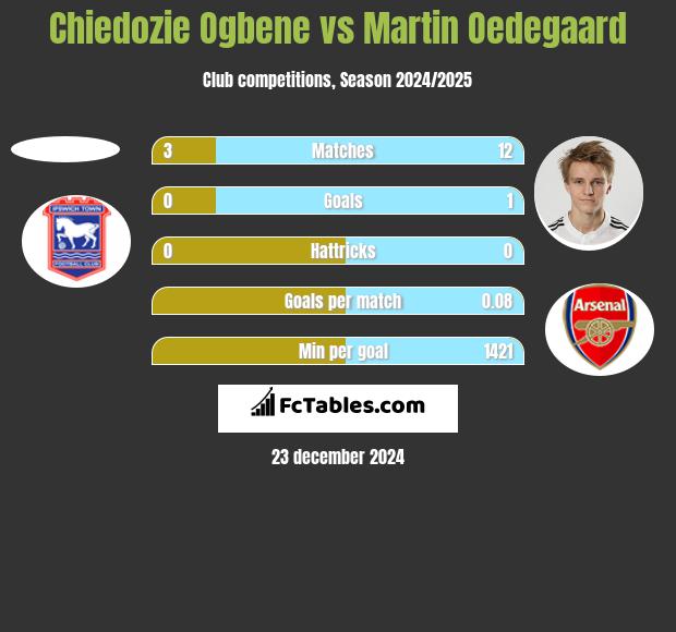 Chiedozie Ogbene vs Martin Oedegaard h2h player stats