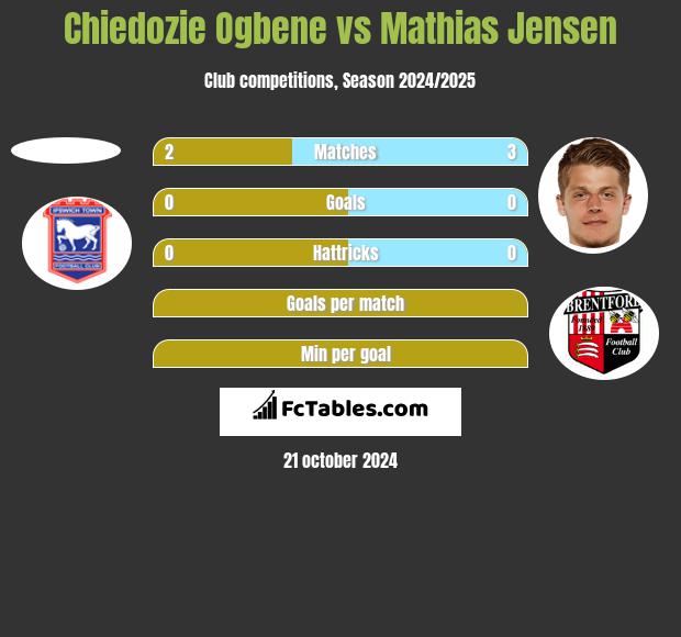 Chiedozie Ogbene vs Mathias Jensen h2h player stats