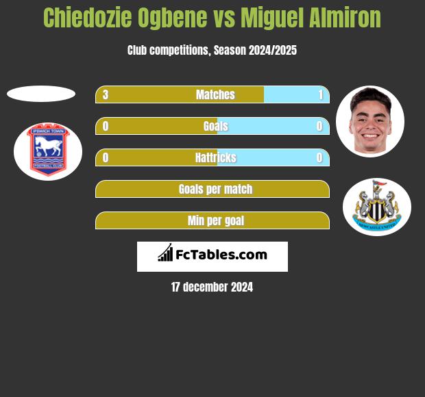 Chiedozie Ogbene vs Miguel Almiron h2h player stats