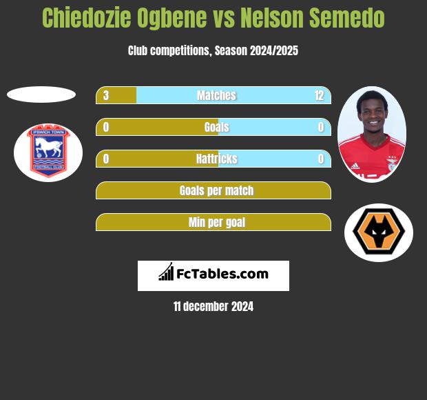 Chiedozie Ogbene vs Nelson Semedo h2h player stats