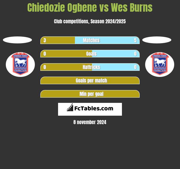 Chiedozie Ogbene vs Wes Burns h2h player stats