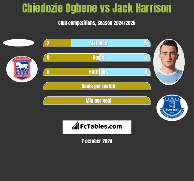 Chiedozie Ogbene vs Jack Harrison h2h player stats