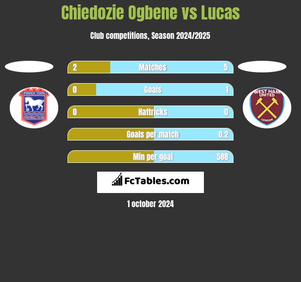 Chiedozie Ogbene vs Lucas h2h player stats