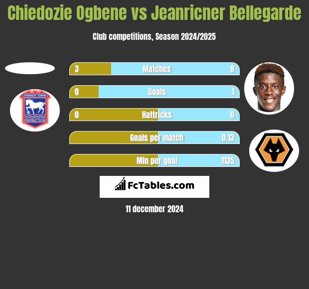 Chiedozie Ogbene vs Jeanricner Bellegarde h2h player stats