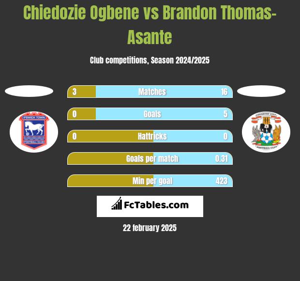 Chiedozie Ogbene vs Brandon Thomas-Asante h2h player stats