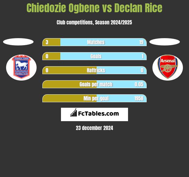 Chiedozie Ogbene vs Declan Rice h2h player stats