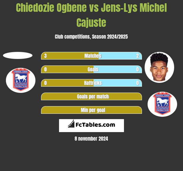 Chiedozie Ogbene vs Jens-Lys Michel Cajuste h2h player stats