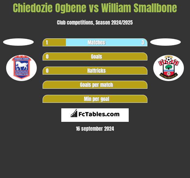 Chiedozie Ogbene vs William Smallbone h2h player stats