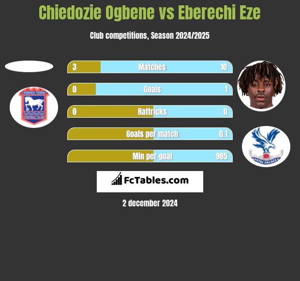 Chiedozie Ogbene vs Eberechi Eze h2h player stats