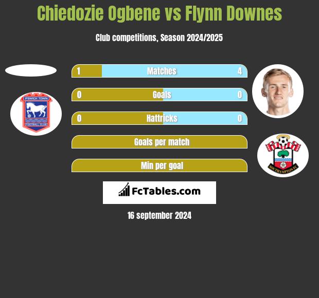 Chiedozie Ogbene vs Flynn Downes h2h player stats