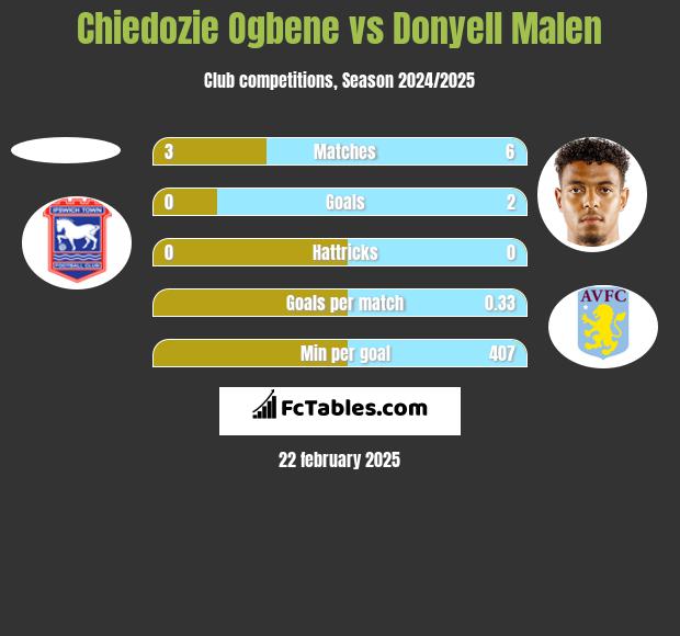 Chiedozie Ogbene vs Donyell Malen h2h player stats