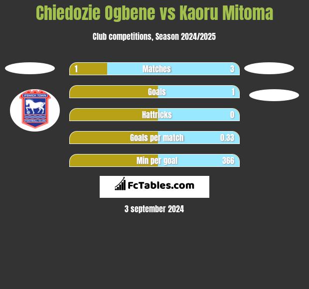 Chiedozie Ogbene vs Kaoru Mitoma h2h player stats