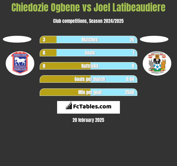 Chiedozie Ogbene vs Joel Latibeaudiere h2h player stats