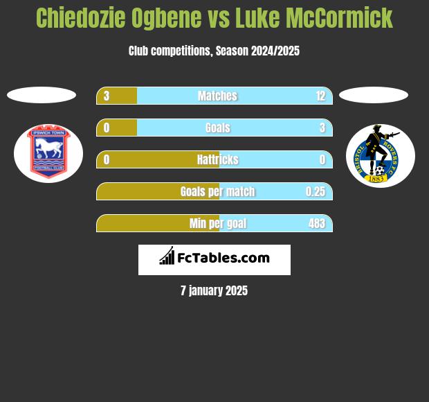 Chiedozie Ogbene vs Luke McCormick h2h player stats