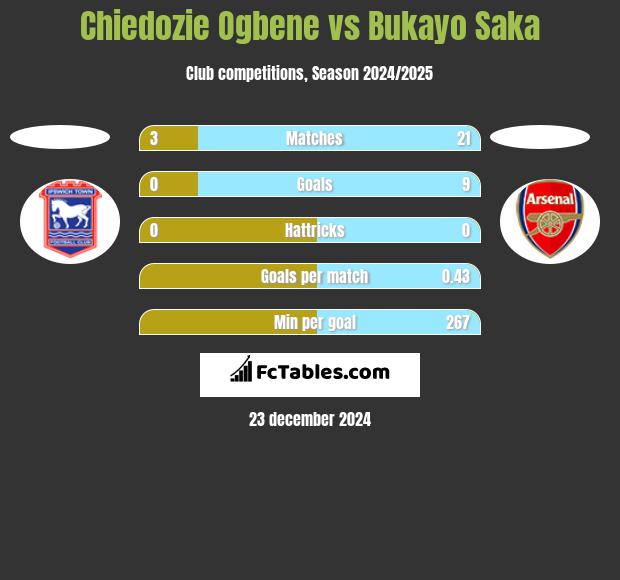 Chiedozie Ogbene vs Bukayo Saka h2h player stats