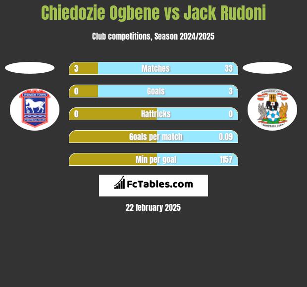 Chiedozie Ogbene vs Jack Rudoni h2h player stats