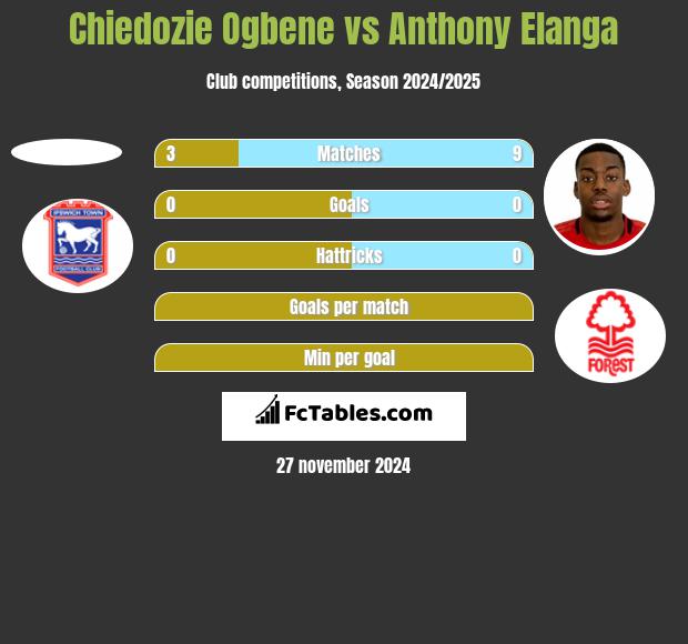 Chiedozie Ogbene vs Anthony Elanga h2h player stats