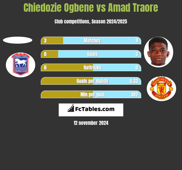 Chiedozie Ogbene vs Amad Traore h2h player stats