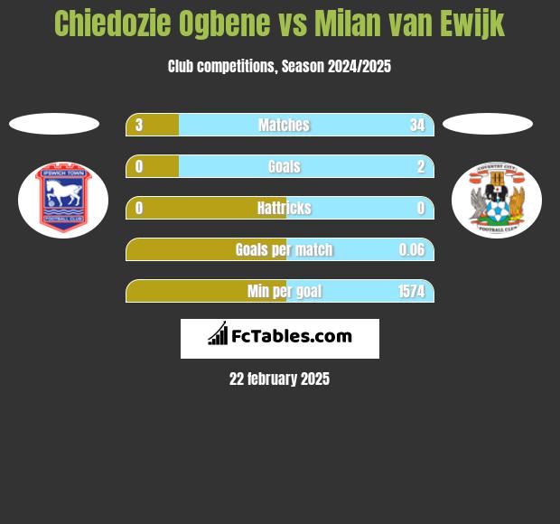 Chiedozie Ogbene vs Milan van Ewijk h2h player stats