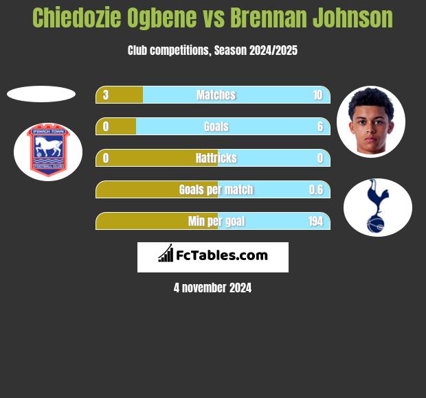 Chiedozie Ogbene vs Brennan Johnson h2h player stats