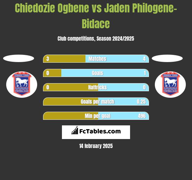 Chiedozie Ogbene vs Jaden Philogene-Bidace h2h player stats