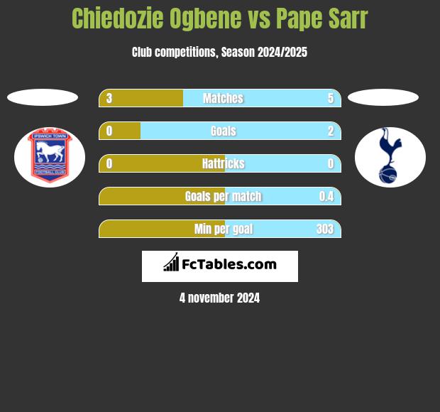 Chiedozie Ogbene vs Pape Sarr h2h player stats