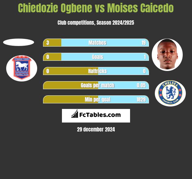 Chiedozie Ogbene vs Moises Caicedo h2h player stats