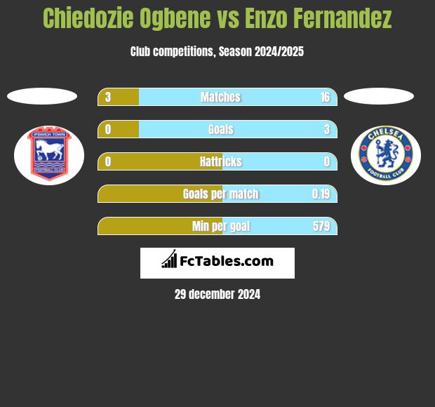 Chiedozie Ogbene vs Enzo Fernandez h2h player stats