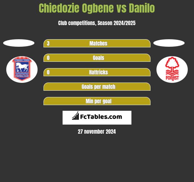 Chiedozie Ogbene vs Danilo h2h player stats