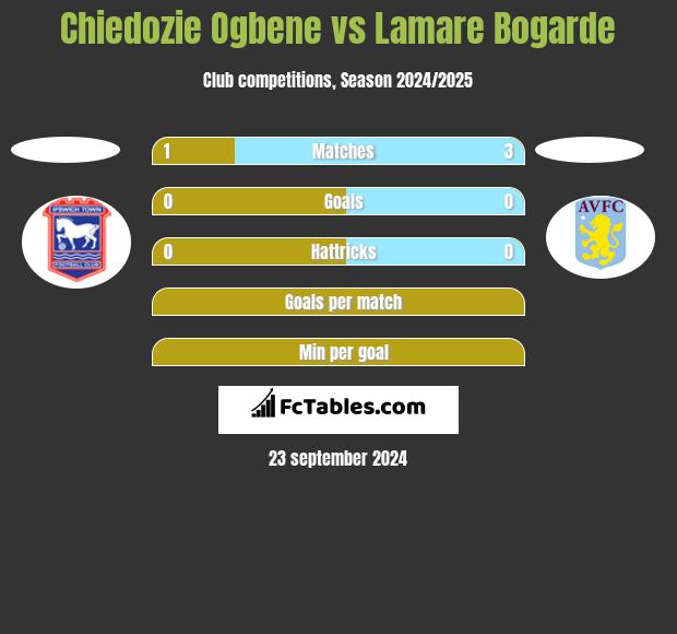 Chiedozie Ogbene vs Lamare Bogarde h2h player stats