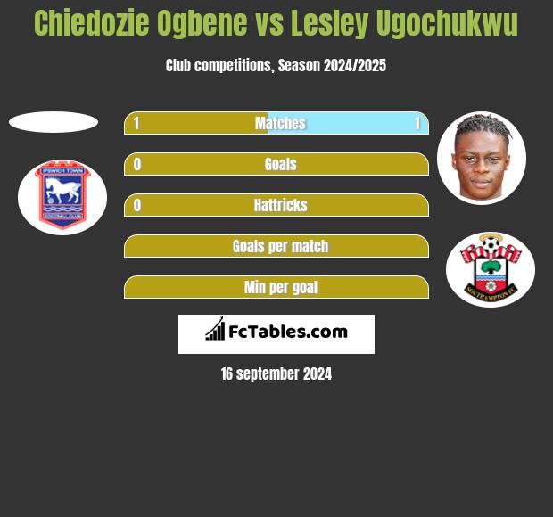 Chiedozie Ogbene vs Lesley Ugochukwu h2h player stats