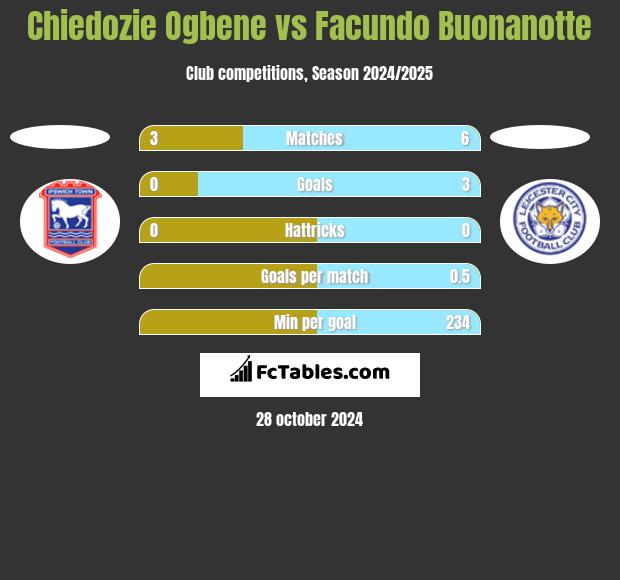 Chiedozie Ogbene vs Facundo Buonanotte h2h player stats