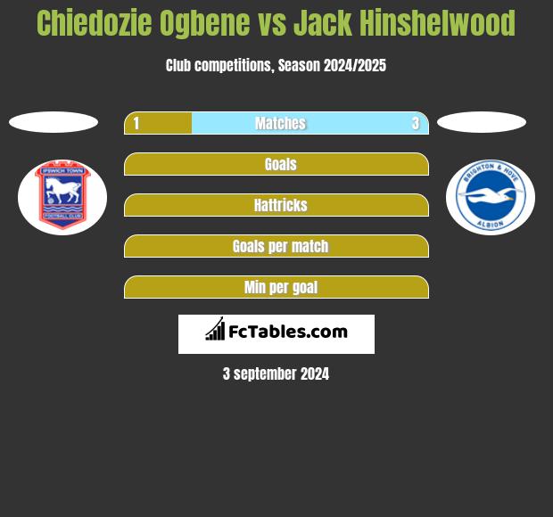 Chiedozie Ogbene vs Jack Hinshelwood h2h player stats