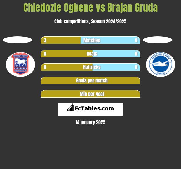 Chiedozie Ogbene vs Brajan Gruda h2h player stats