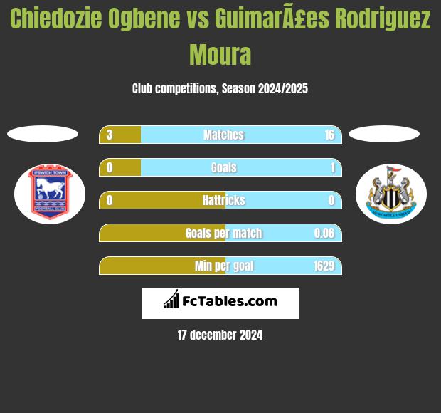 Chiedozie Ogbene vs GuimarÃ£es Rodriguez Moura h2h player stats