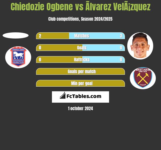 Chiedozie Ogbene vs Ãlvarez VelÃ¡zquez h2h player stats