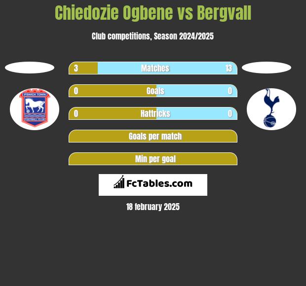 Chiedozie Ogbene vs Bergvall h2h player stats