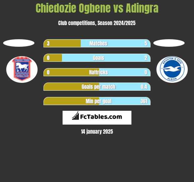 Chiedozie Ogbene vs Adingra h2h player stats