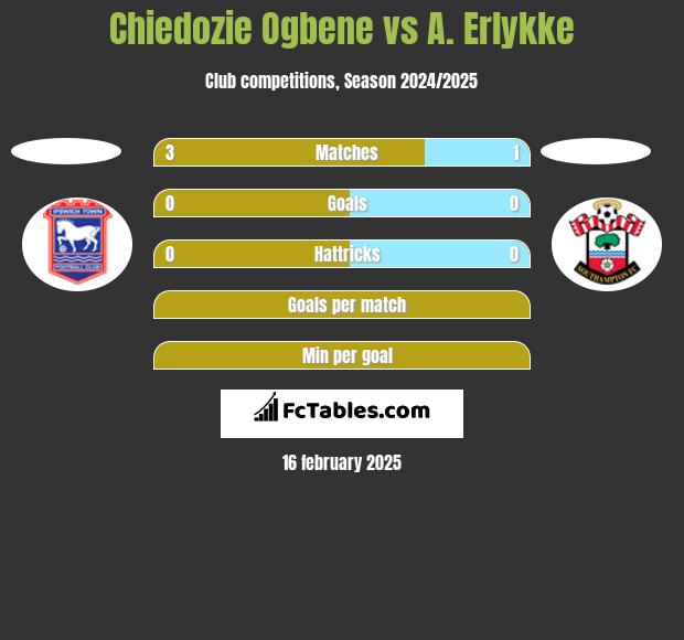 Chiedozie Ogbene vs A. Erlykke h2h player stats