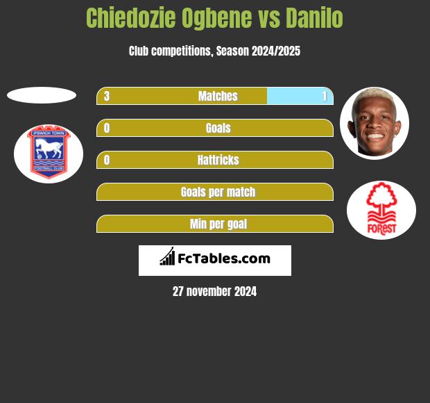 Chiedozie Ogbene vs Danilo h2h player stats