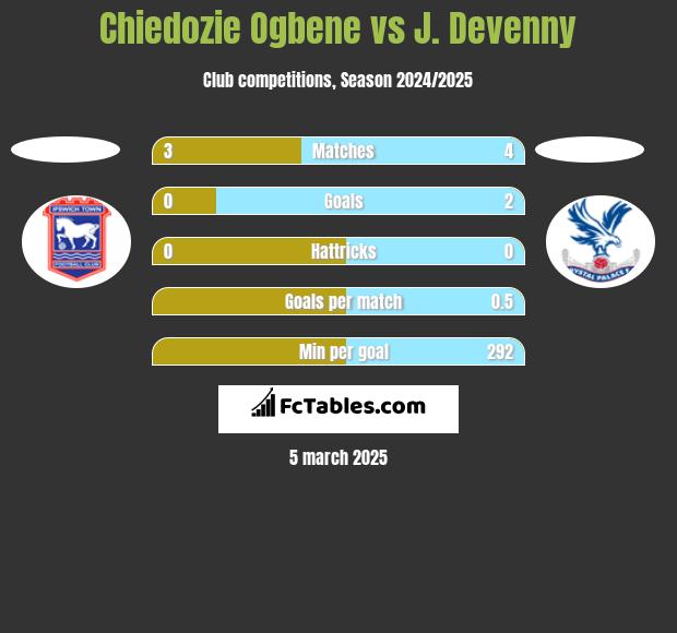 Chiedozie Ogbene vs J. Devenny h2h player stats