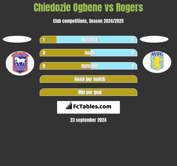 Chiedozie Ogbene vs Rogers h2h player stats