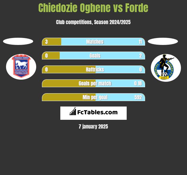 Chiedozie Ogbene vs Forde h2h player stats