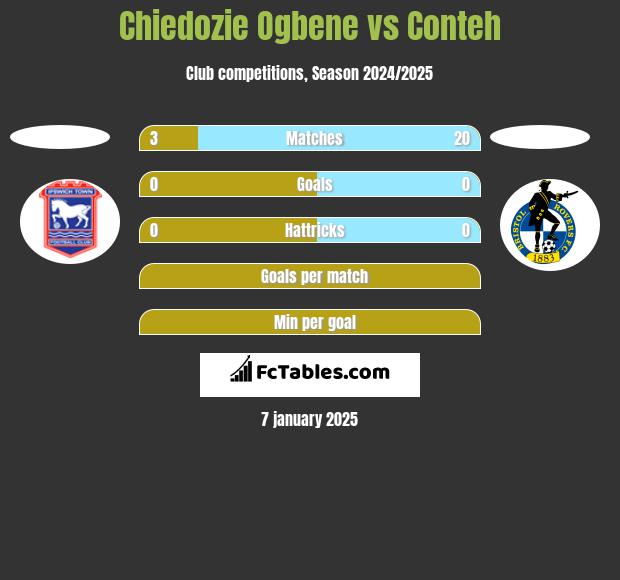 Chiedozie Ogbene vs Conteh h2h player stats