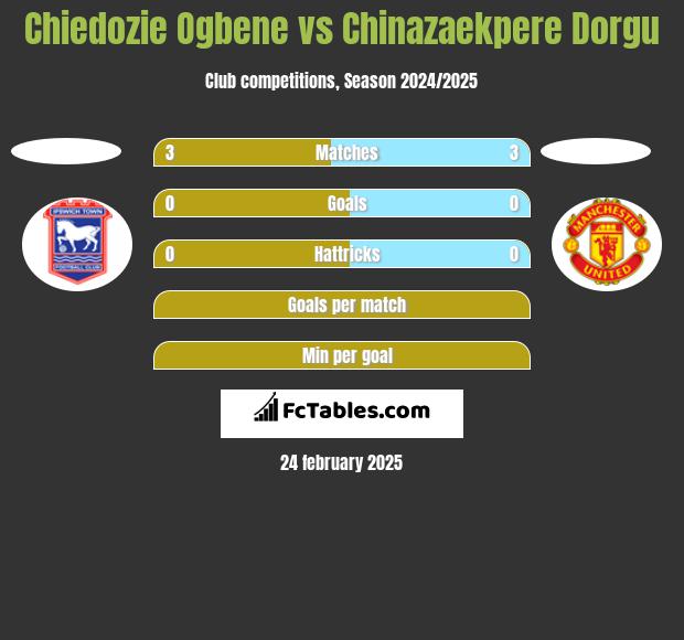 Chiedozie Ogbene vs Chinazaekpere Dorgu h2h player stats