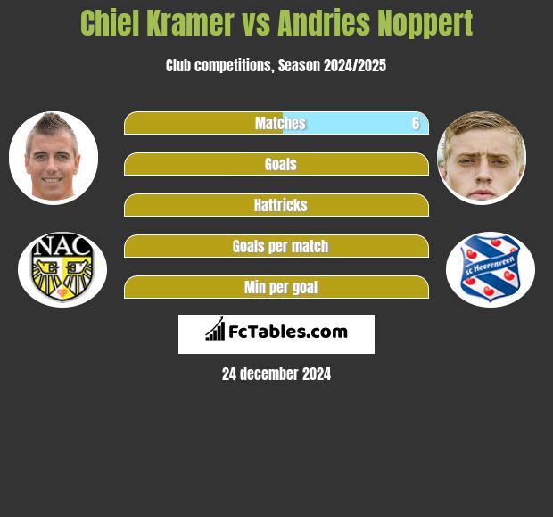 Chiel Kramer vs Andries Noppert h2h player stats