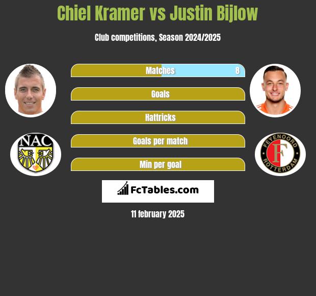 Chiel Kramer vs Justin Bijlow h2h player stats