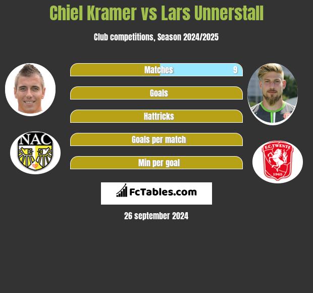 Chiel Kramer vs Lars Unnerstall h2h player stats